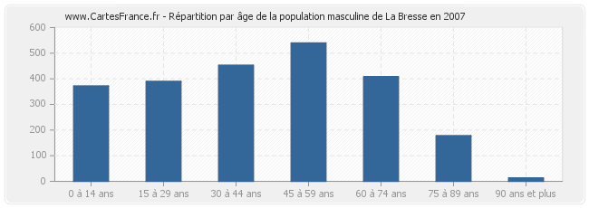 Répartition par âge de la population masculine de La Bresse en 2007